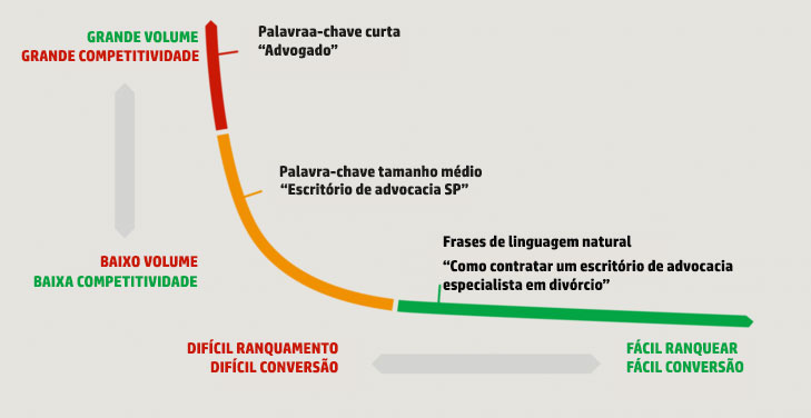 calda longa e calda curta para seo