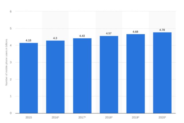 grafico de uso de dispositivos móveis