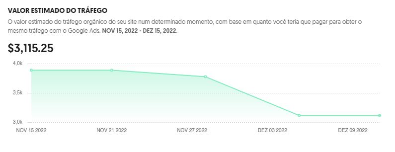 grafico do ubersuggest