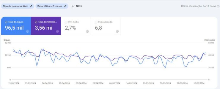 consultor seo: gráfico de tráfego orgânico de google search console